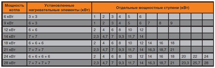 Таблиця кількість тенів та потужність електрокотла Protherm (Протерм) Скат 24KE/14 