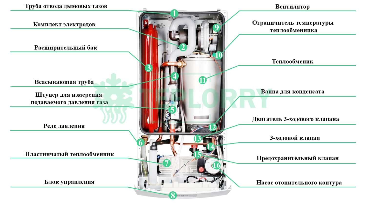 Схема внутрішнього пристрою конденсаційного газового котла