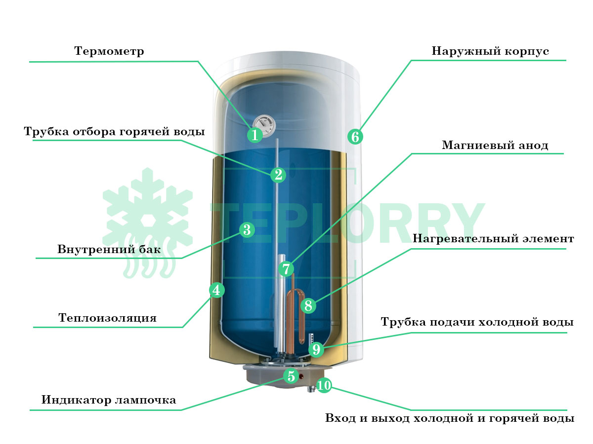 Схема внутреннего устройства водонагревателя (бойлера) 