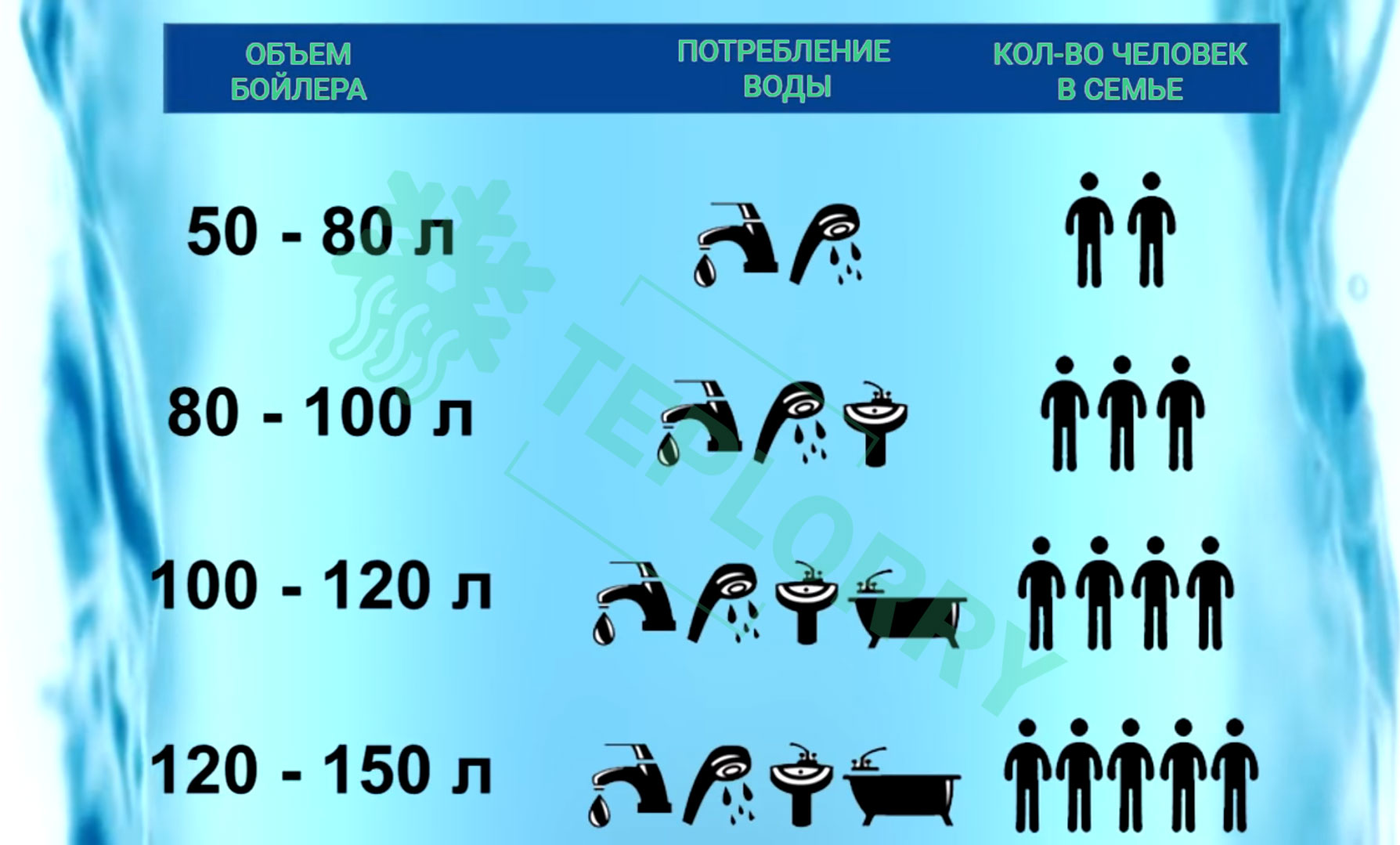 Схема потребления воды водонагревателем на количество человек в семья