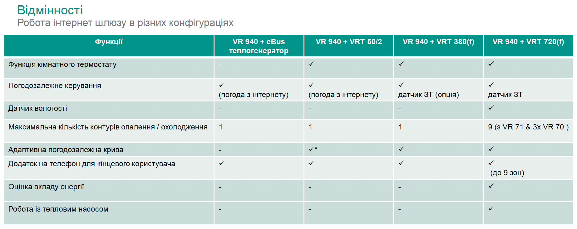 Відмінність роботи інтернет-шлюзу VR940 з різними терморегуляторами