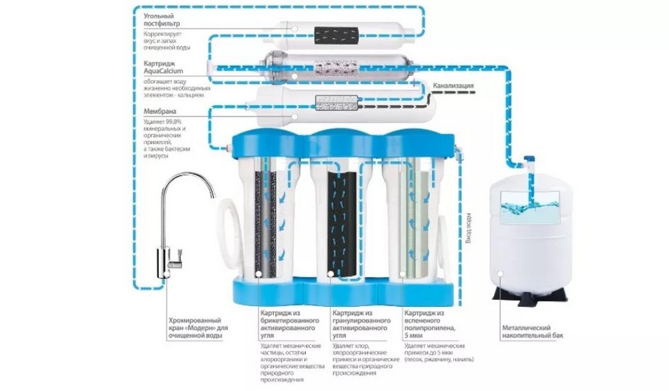 Степени фильтрации системы обратного осмоса Ecosoft P`Ure AquaCalcium MO675MACPURE с кальцием