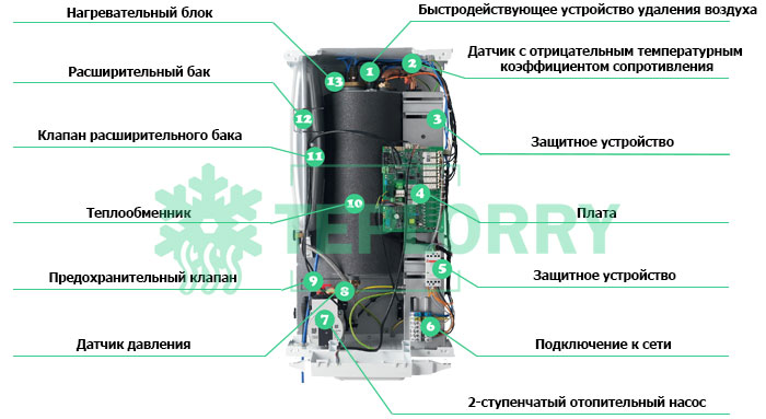 Установка и подключение турбонадставки к котлу Protherm klom 17