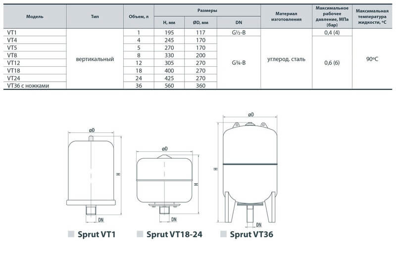 Характеристики расширительные баки Sprut VT8
