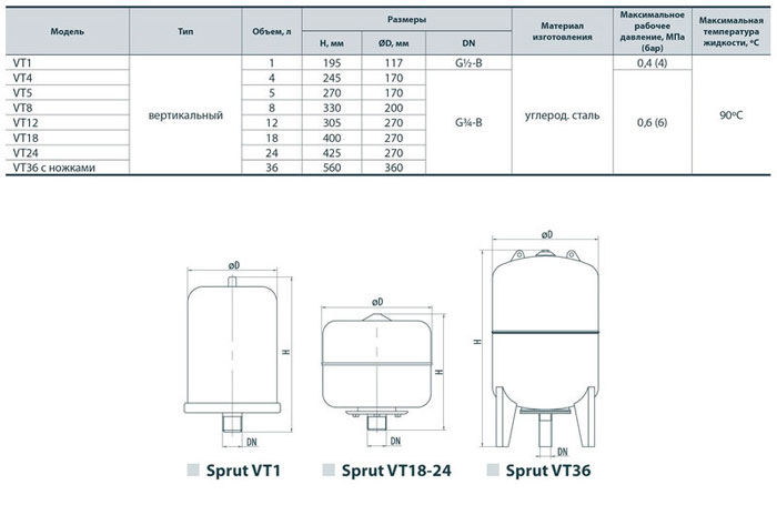 Технические характеристики расширительного бака Sprut VT12