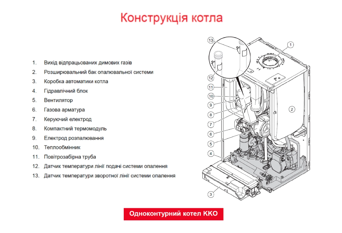 Конструкция газового котла Protherm Panther Condens 30 KKO