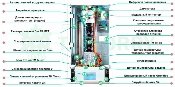 Из чего состоит электрический котел Тенко Smart 30 кВт 380В Grundfos?