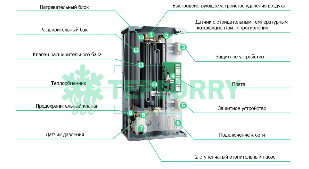 Из чего состоит электрический котел Vaillant eloBLOCK VE6 R13?