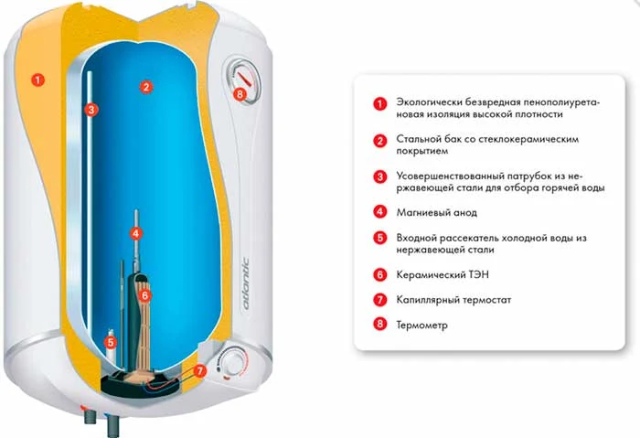 Из чего состоит бойлер Atlantic Steatite Elite VM 050 D400-2-B