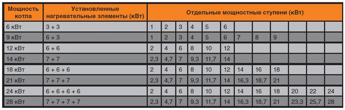 Таблиця кількість тенів та потужність електрокотла Protherm (Протерм) Скат 24KE/14