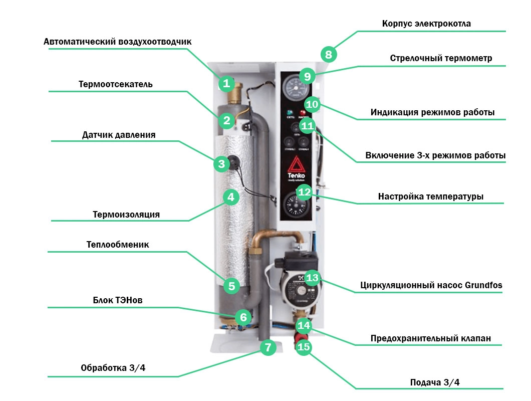 Из чего состоит электрический котел Тенко Стандарт 7,5 кВт 220В (насос Grundfos)?