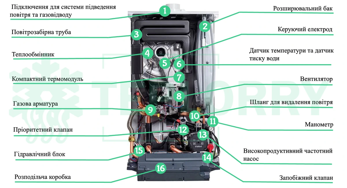 Из чего состоит Vaillant ecoTec Plus VUW 32CS/1-5?