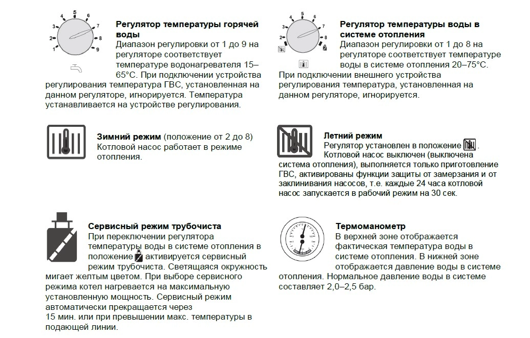 Режими роботи газового конденсаційного котла WOLF CGB-75
